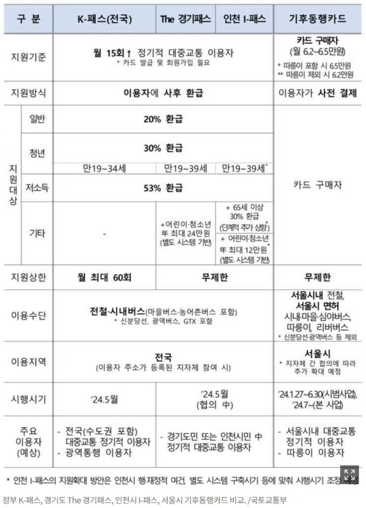 K-패스, The 경기패스, 인천 I-패스, 서울 기후동행카드 비교 (국토부)
