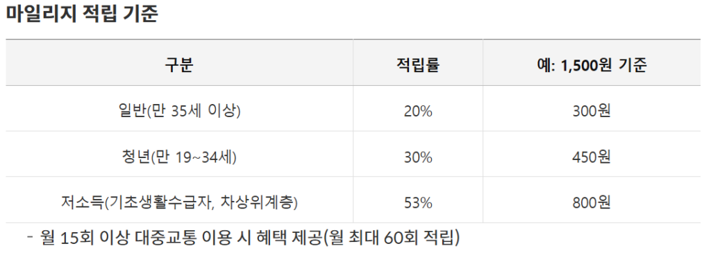 마일리지 적립 기준