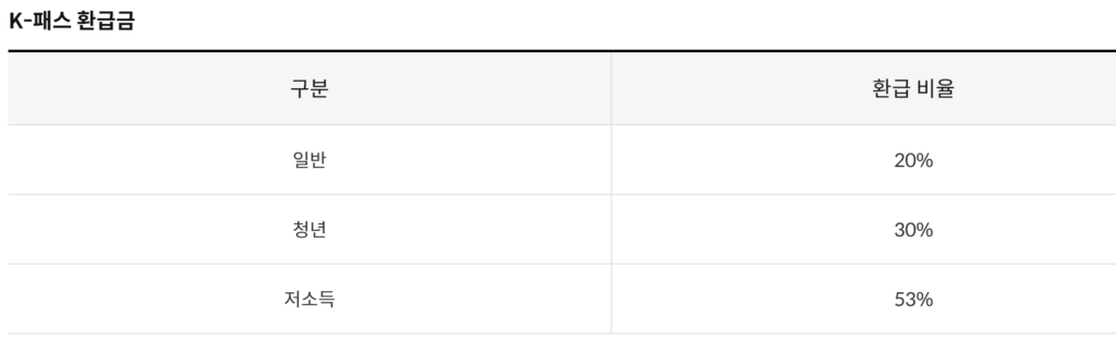 K-패스 환급 비율