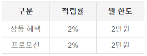 쿠팡 쇼핑몰 이용 적립률