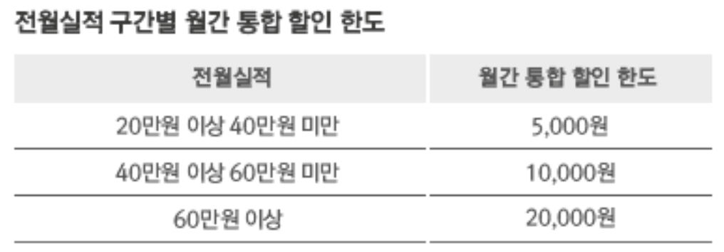 월간 통합 할인 한도