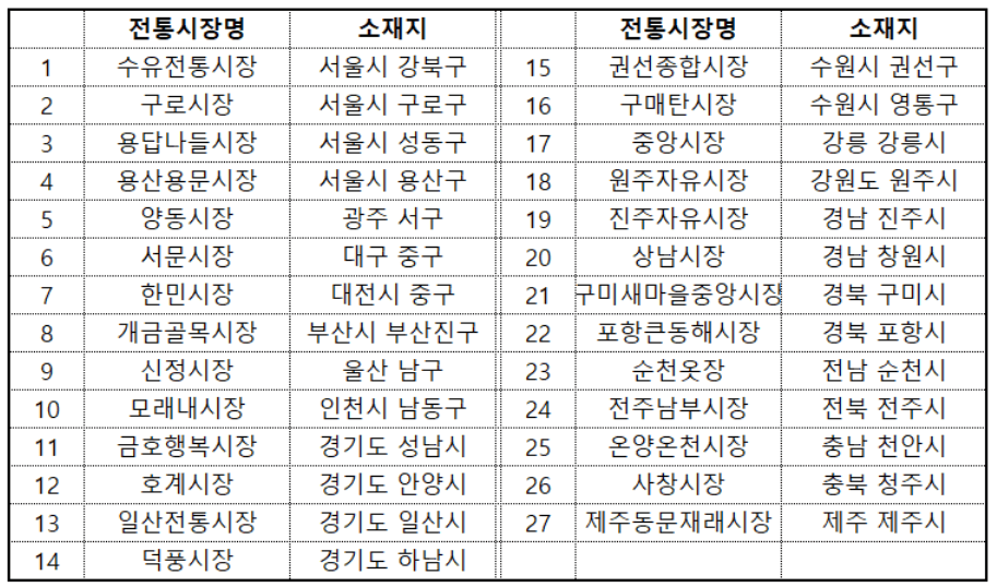 신한카드 행사 전통시장 목록