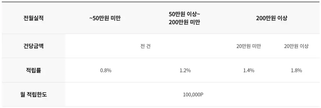 전월 실적 기준 & 기본 적립율