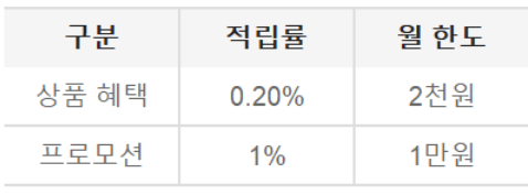 가맹점 이용 적립율