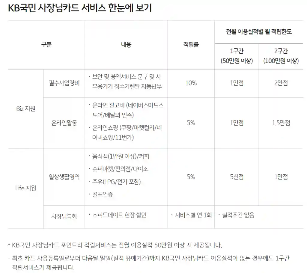 ‘KB국민 사장님 카드’ 상세 혜택