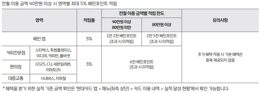 추가 적립 혜택 (배민 곱빼기카드)