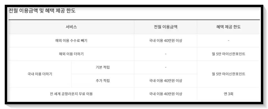 전월 이용금액 및 혜택 제공 한도