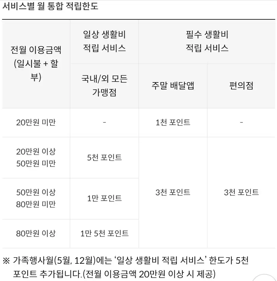 월 통합 포인트 적립 한도
(체크카드)