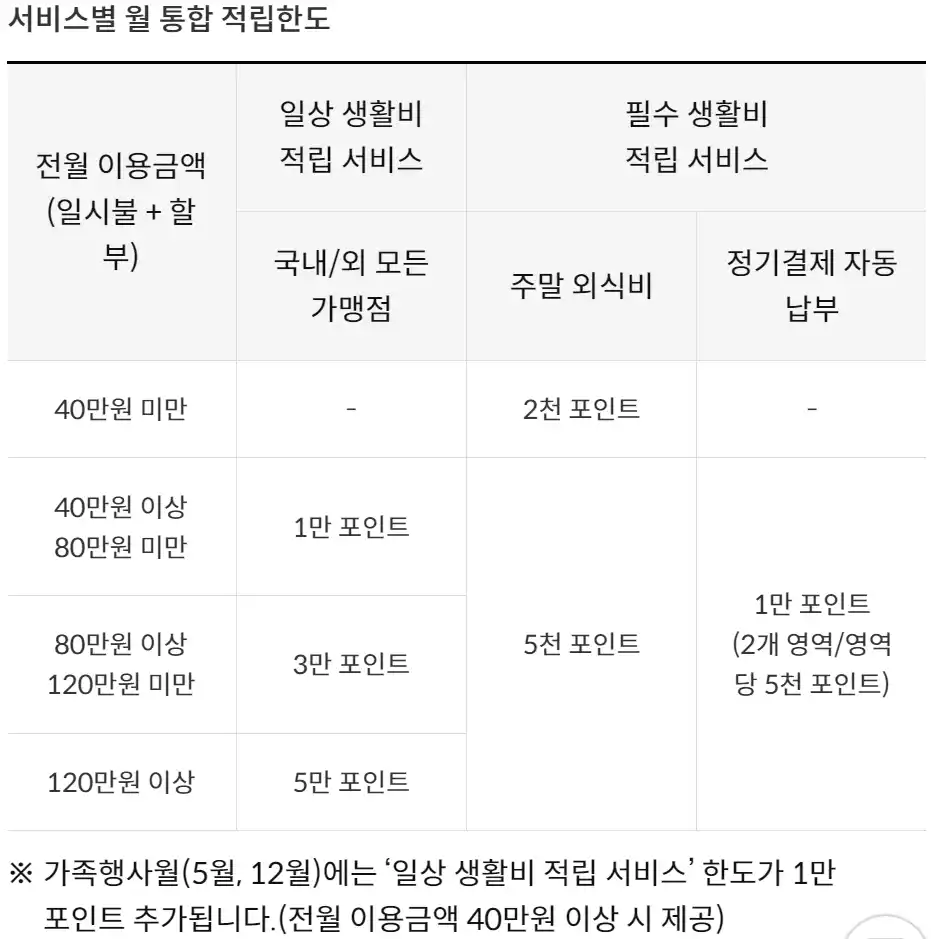 월 통합 포인트 적립 한도
(신용카드)