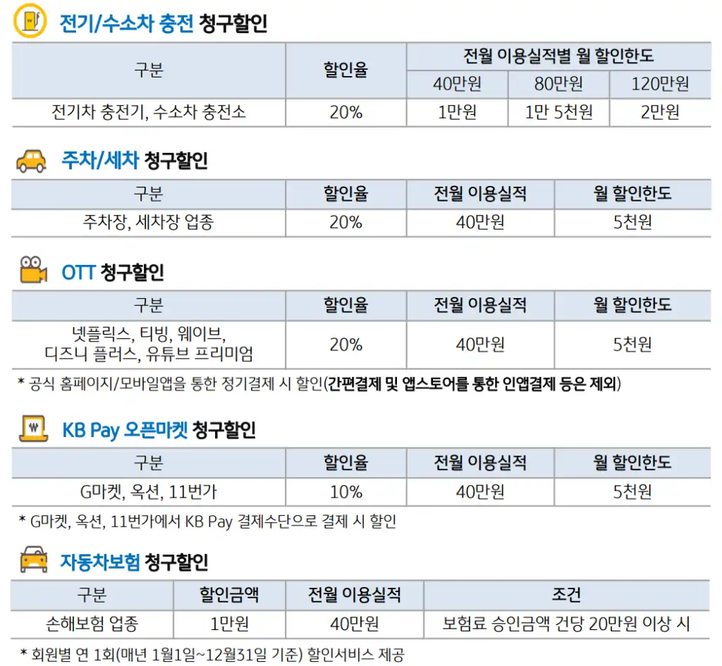 주요 혜택
(사진: KB국민카드)