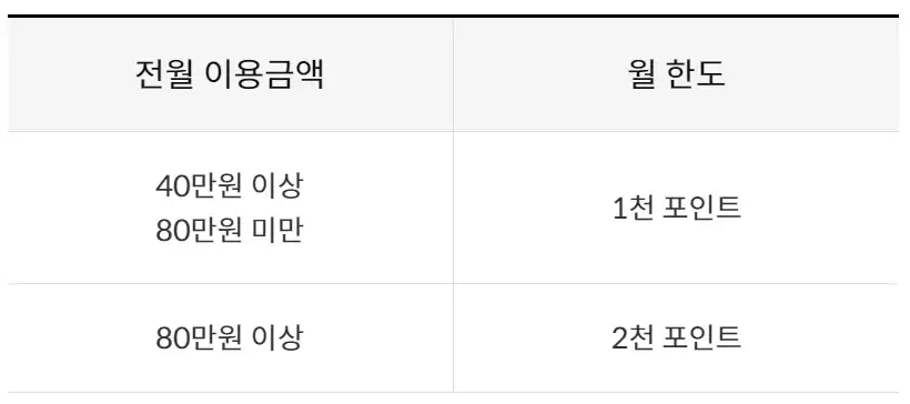 'OTT 구독 서비스' 포인트 적립