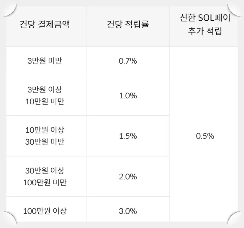 '일상 생활비 적립 서비스' 포인트 적립